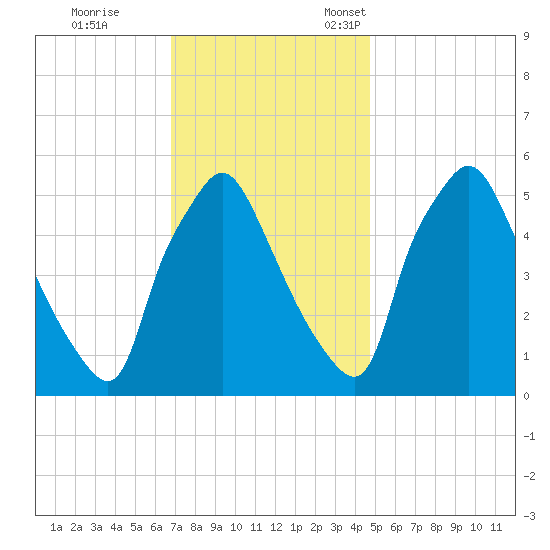 Paulsboro tide chart for Saturday, November 19, 2022