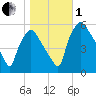 Paulsboro tide chart for Tuesday, November 1, 2022