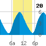 Paulsboro tide chart for Sunday, November 20, 2022