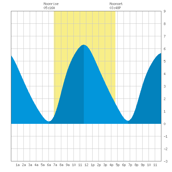 Paulsboro tide chart for Tuesday, November 22, 2022