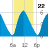 Paulsboro tide chart for Tuesday, November 22, 2022