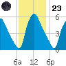 Paulsboro tide chart for Wednesday, November 23, 2022