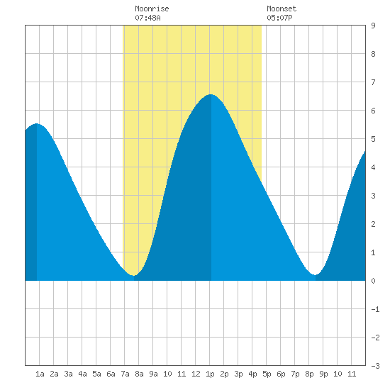 Paulsboro tide chart for Thursday, November 24, 2022