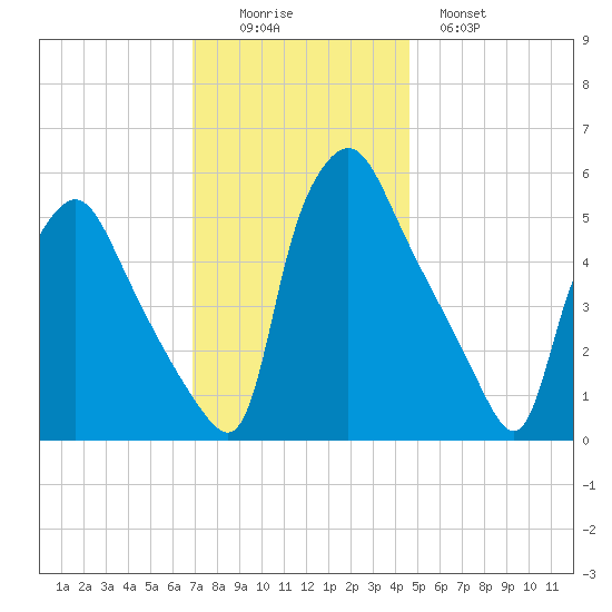 Paulsboro tide chart for Friday, November 25, 2022