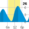 Paulsboro tide chart for Saturday, November 26, 2022
