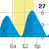 Paulsboro tide chart for Sunday, November 27, 2022