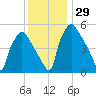 Paulsboro tide chart for Tuesday, November 29, 2022