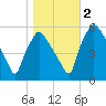 Paulsboro tide chart for Wednesday, November 2, 2022