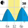 Paulsboro tide chart for Wednesday, November 30, 2022