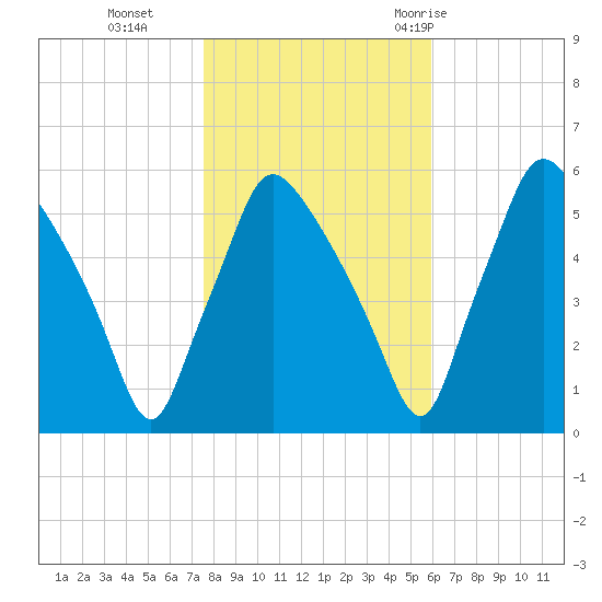 Paulsboro tide chart for Friday, November 4, 2022