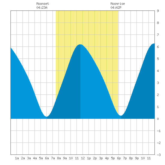 Paulsboro tide chart for Saturday, November 5, 2022