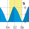 Paulsboro tide chart for Saturday, November 5, 2022
