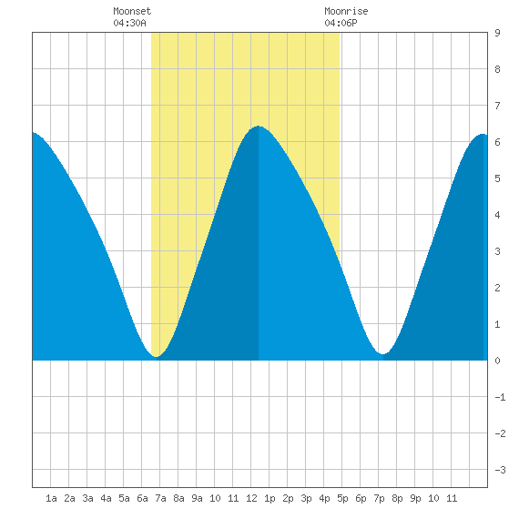 Paulsboro tide chart for Sunday, November 6, 2022