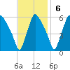 Paulsboro tide chart for Sunday, November 6, 2022