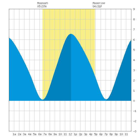 Paulsboro tide chart for Monday, November 7, 2022