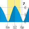 Paulsboro tide chart for Monday, November 7, 2022