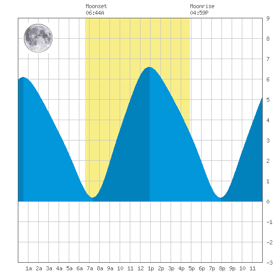 Paulsboro tide chart for Tuesday, November 8, 2022