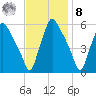 Paulsboro tide chart for Tuesday, November 8, 2022