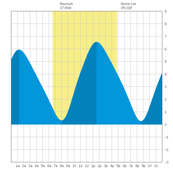 Paulsboro tide chart for Wednesday, November 9, 2022