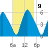 Paulsboro tide chart for Wednesday, November 9, 2022