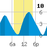 Paulsboro tide chart for Saturday, December 10, 2022