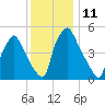 Paulsboro tide chart for Sunday, December 11, 2022
