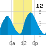 Paulsboro tide chart for Monday, December 12, 2022