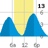 Paulsboro tide chart for Tuesday, December 13, 2022