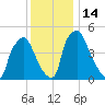 Paulsboro tide chart for Wednesday, December 14, 2022