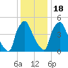 Paulsboro tide chart for Sunday, December 18, 2022