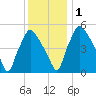 Paulsboro tide chart for Thursday, December 1, 2022