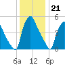 Paulsboro tide chart for Wednesday, December 21, 2022