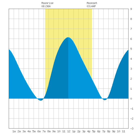 Paulsboro tide chart for Thursday, December 22, 2022
