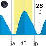 Paulsboro tide chart for Friday, December 23, 2022
