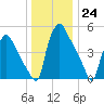 Paulsboro tide chart for Saturday, December 24, 2022