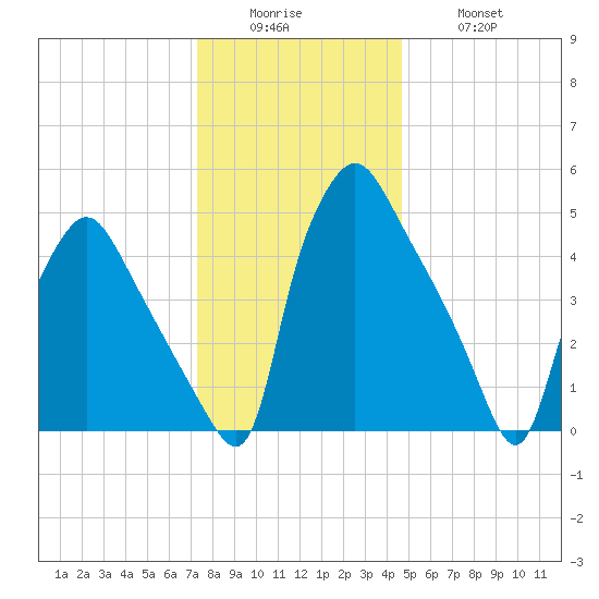 Paulsboro tide chart for Sunday, December 25, 2022