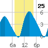 Paulsboro tide chart for Sunday, December 25, 2022
