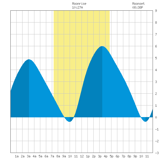 Paulsboro tide chart for Monday, December 26, 2022
