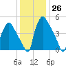 Paulsboro tide chart for Monday, December 26, 2022