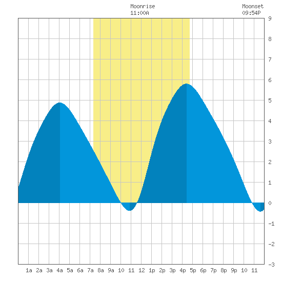 Paulsboro tide chart for Tuesday, December 27, 2022