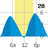 Paulsboro tide chart for Wednesday, December 28, 2022