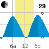 Paulsboro tide chart for Thursday, December 29, 2022