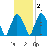 Paulsboro tide chart for Friday, December 2, 2022