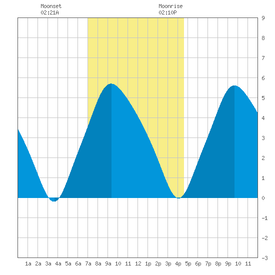 Paulsboro tide chart for Saturday, December 3, 2022