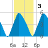 Paulsboro tide chart for Saturday, December 3, 2022