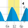 Paulsboro tide chart for Sunday, December 4, 2022