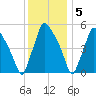 Paulsboro tide chart for Monday, December 5, 2022