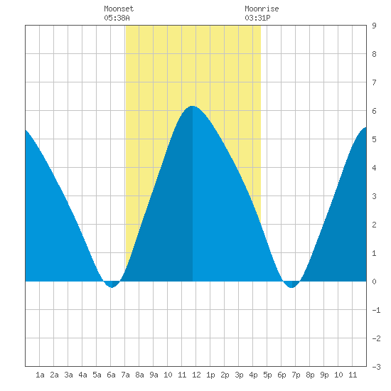 Paulsboro tide chart for Tuesday, December 6, 2022