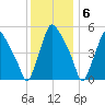 Paulsboro tide chart for Tuesday, December 6, 2022