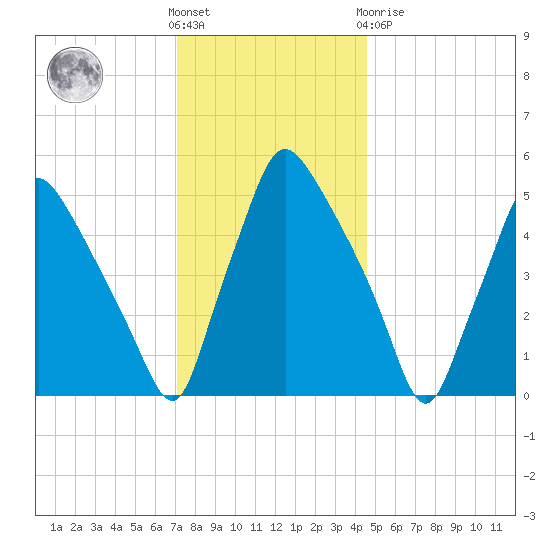 Paulsboro tide chart for Wednesday, December 7, 2022